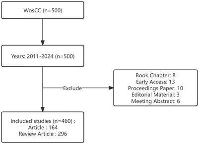 Global research progress of gut microbiota and epigenetics: bibliometrics and visualized analysis